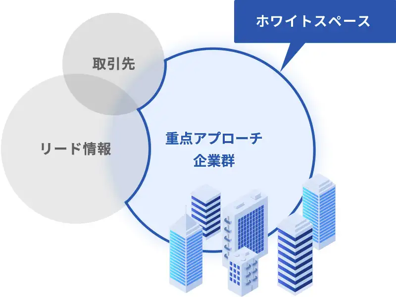自社の傾向に基づく確度の高いターゲット選定が可能