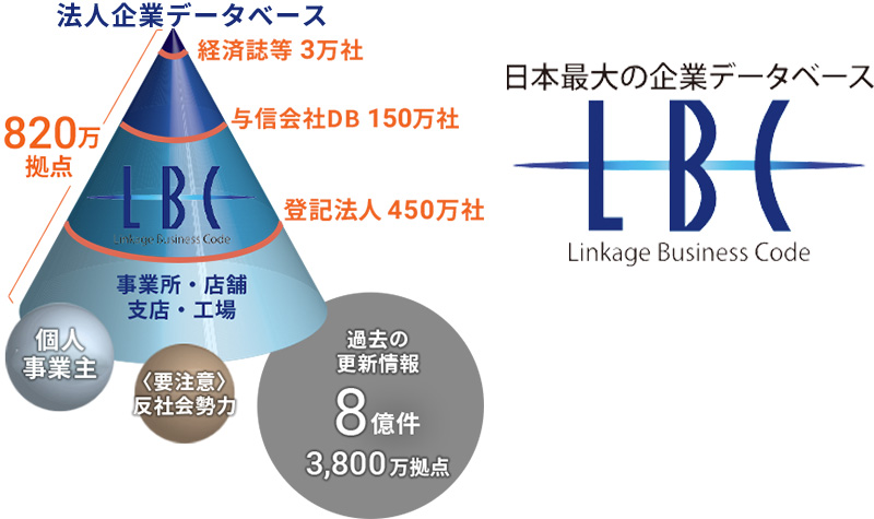 事業拠点を網羅した日本最大の法人企業データベースLBC