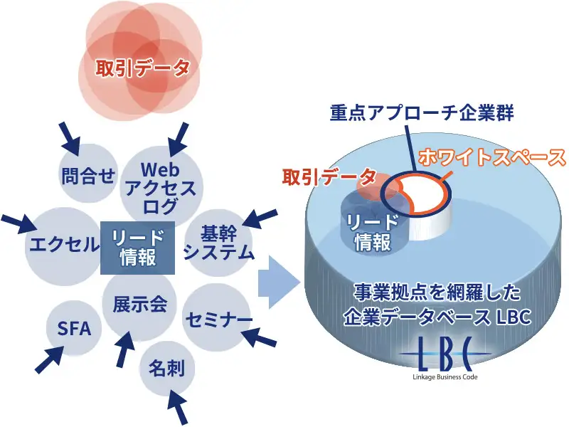 自社の強みを把握し、優先すべきホワイトスペースを把握