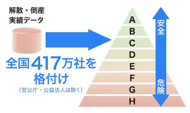 過去の解散・倒産データから417万社を格付け
