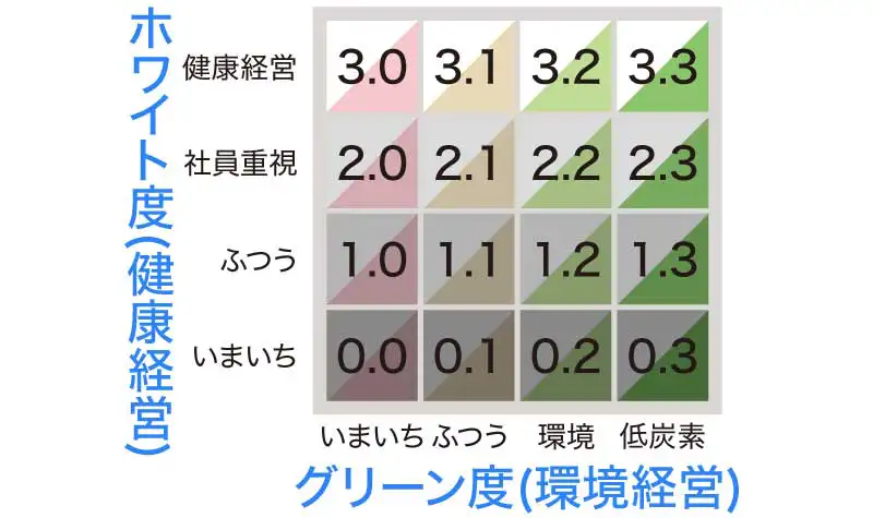 企業の人材や環境に対する健全性を判定