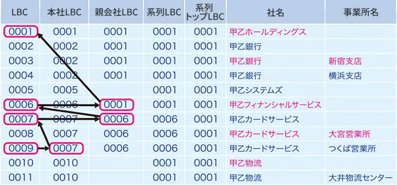 部署別管理の顧客データも事業所単位の共通コードを付与し、全社的なグループ戦略を実行
