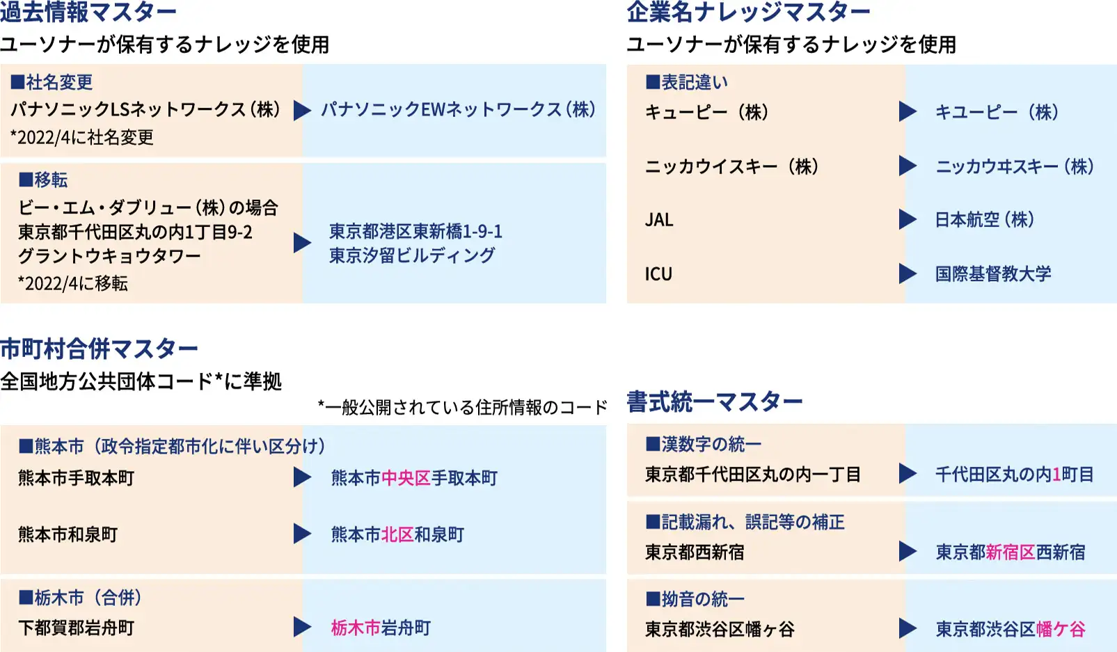 各種マスターを利用し、旧情報でも高いマッチング精度を実現