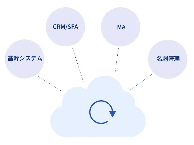 データの統合活用を実現