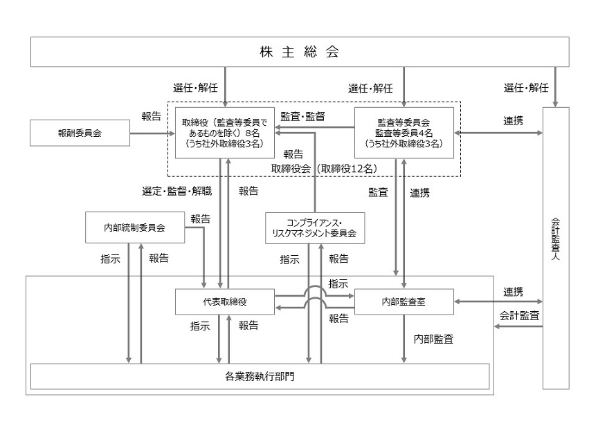 コーポレート・ガバナンス体制の概要図