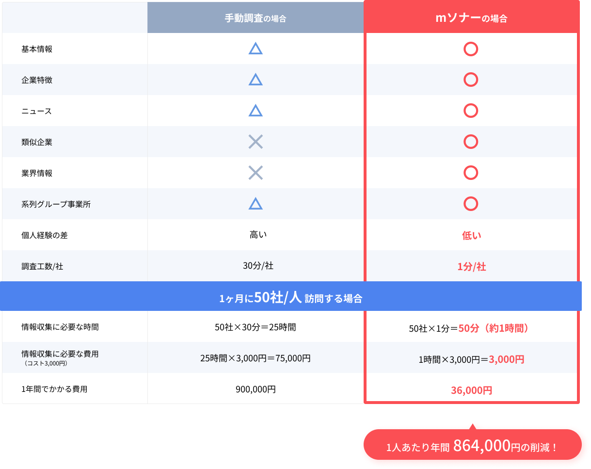 1人あたり年間 864,000円の削減！