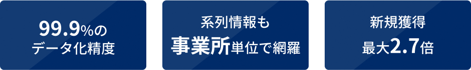 99.9%のデータ化精度 / 系列情報も事業所単位で網羅 / 新規獲得最大2.7倍