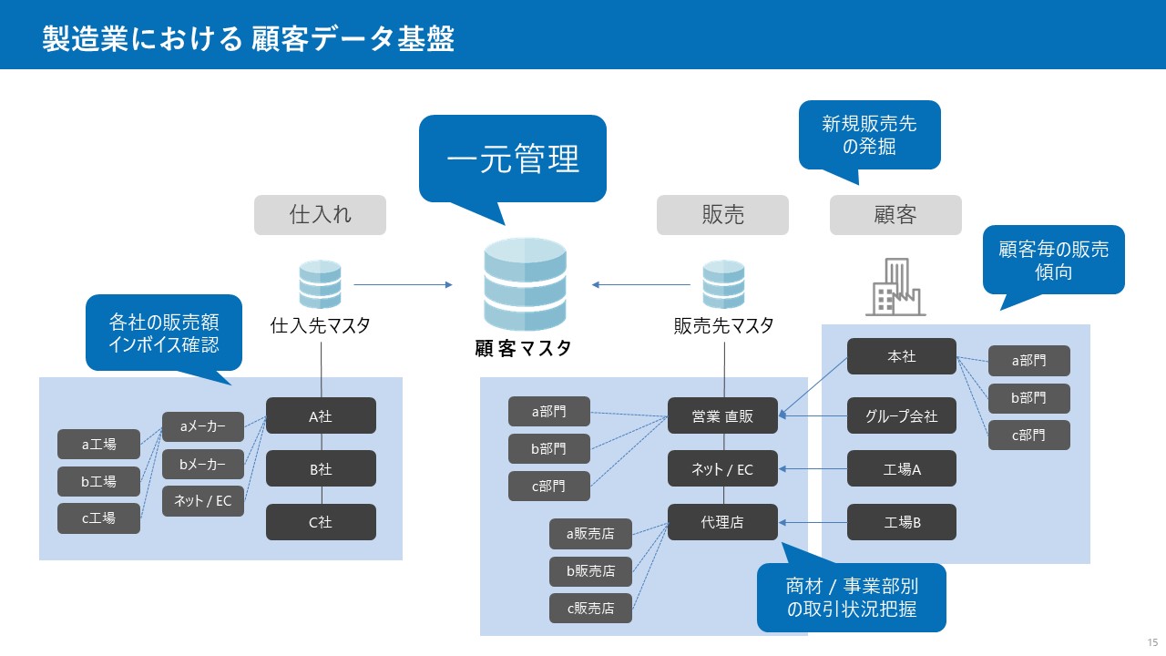 顧客データを活用する基盤イメージ