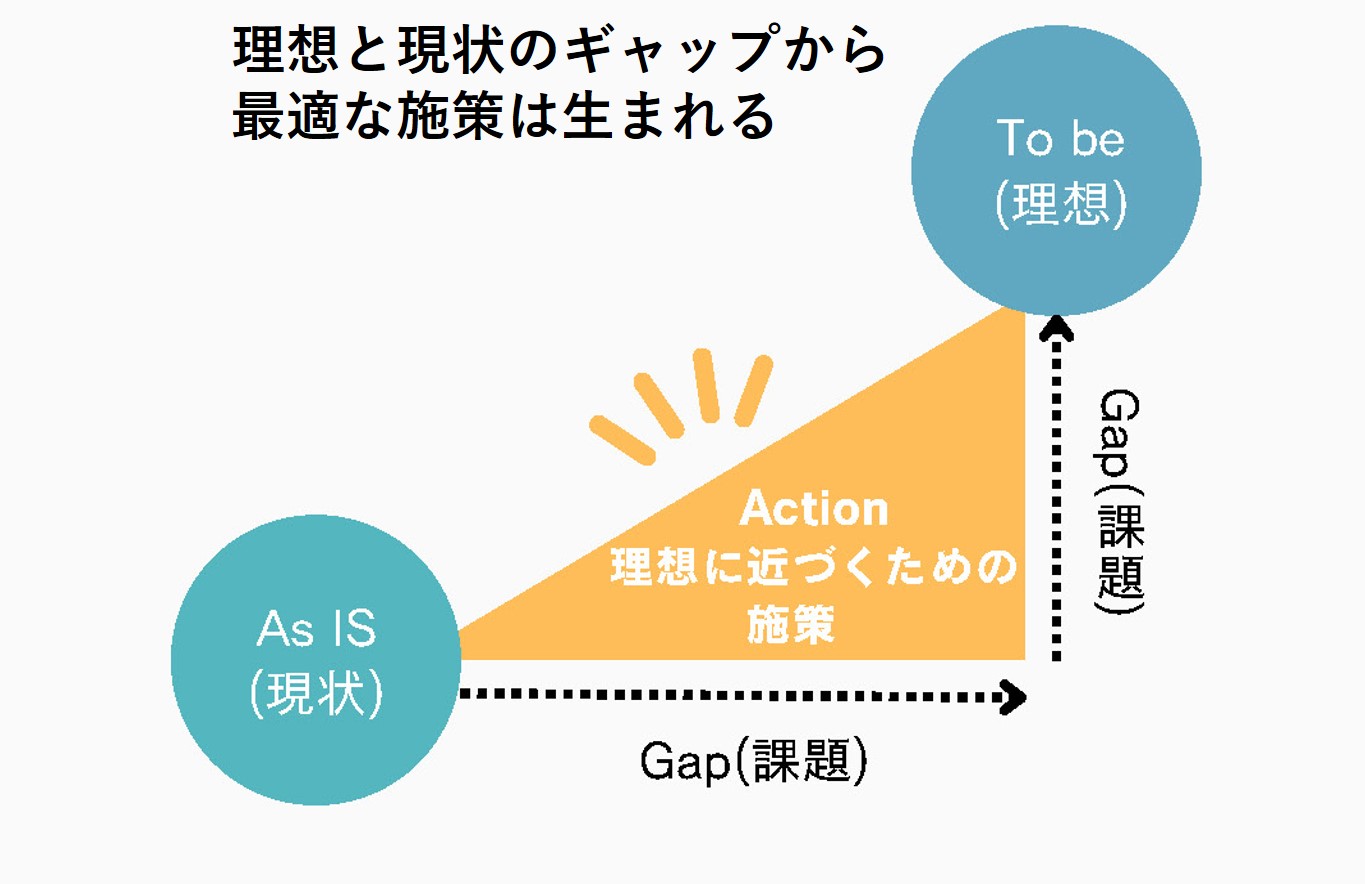 理想と現状のギャップから最適な施策は生まれる