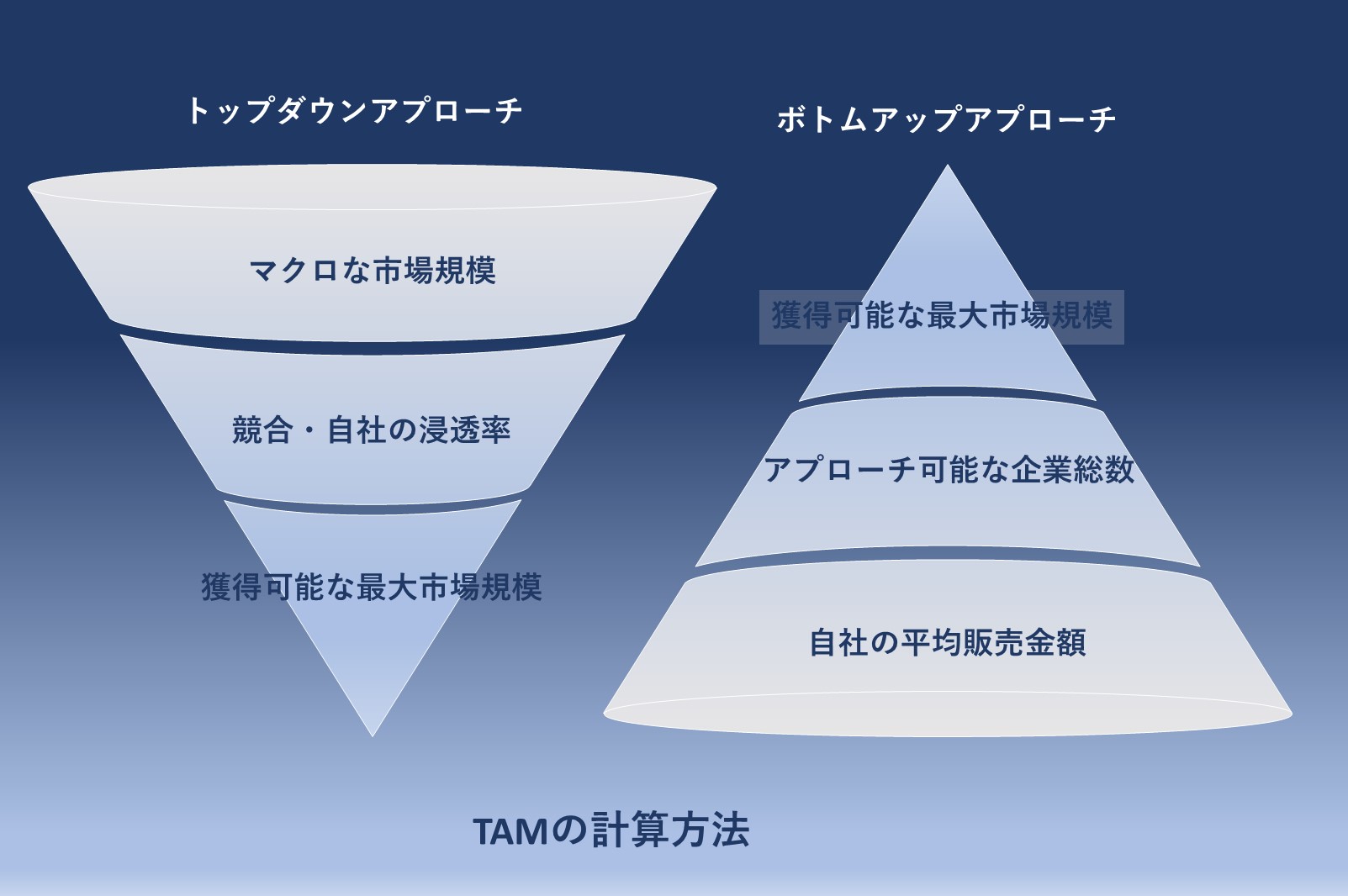 TAM-SAM-SOMの計算方法：トップダウンとボトムアップの2通りの方法