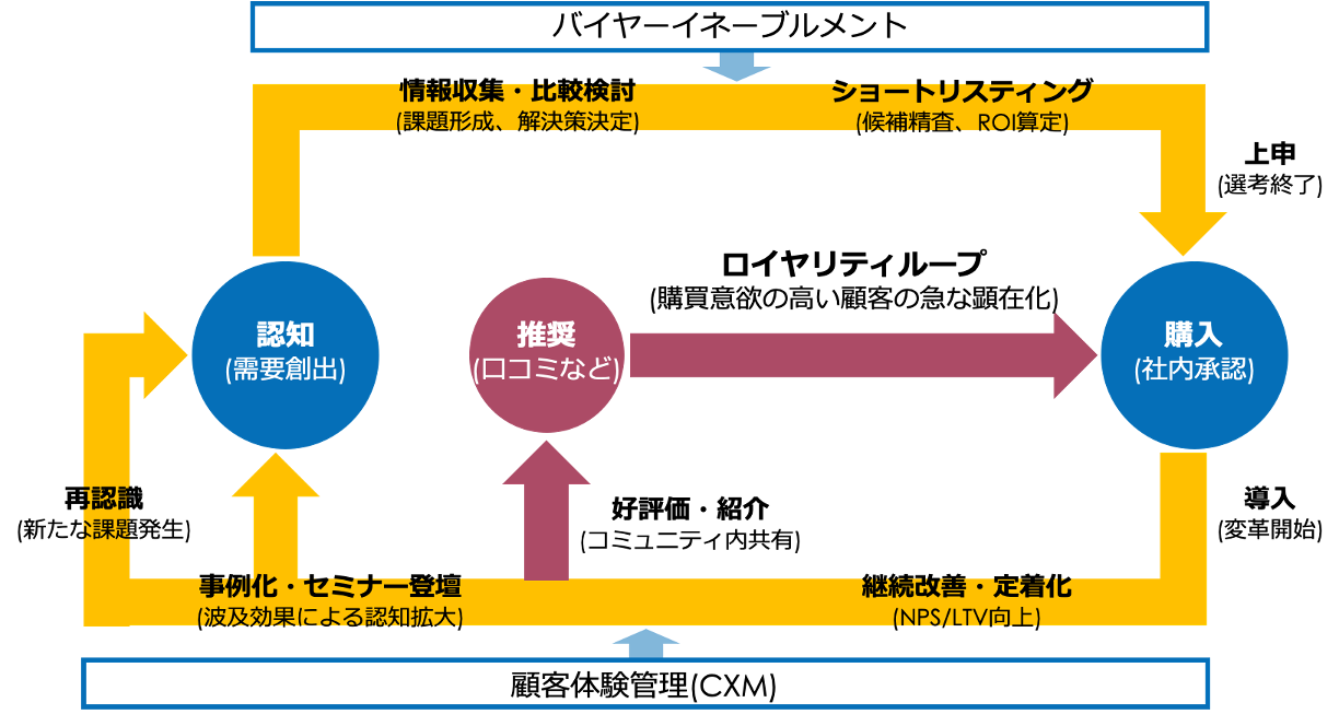 B2Bデュアルループ_ブログ内挿入図.png