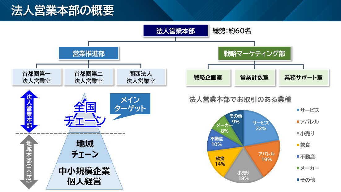 法人営業本部の概要.PNG