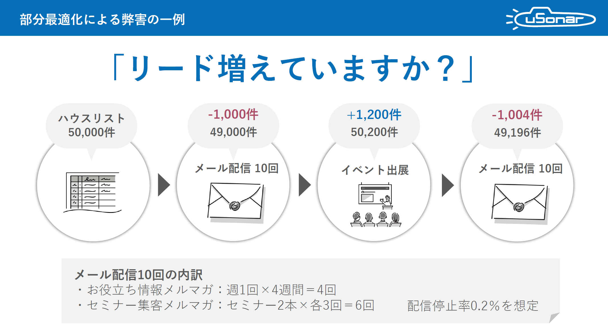 Example of Adverse Effects Caused by Partial Optimization.png