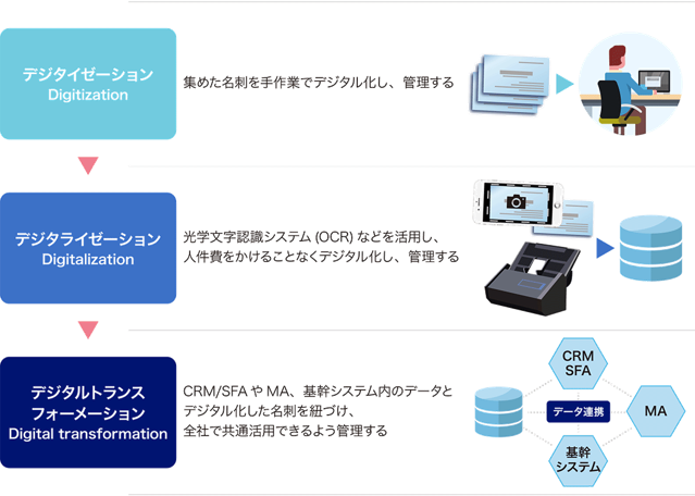 toyokeizai_wp_2_1デジタイゼーション.png