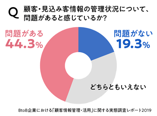 toyokeizai_WP_1_2情報管理に問題円グラフ.png