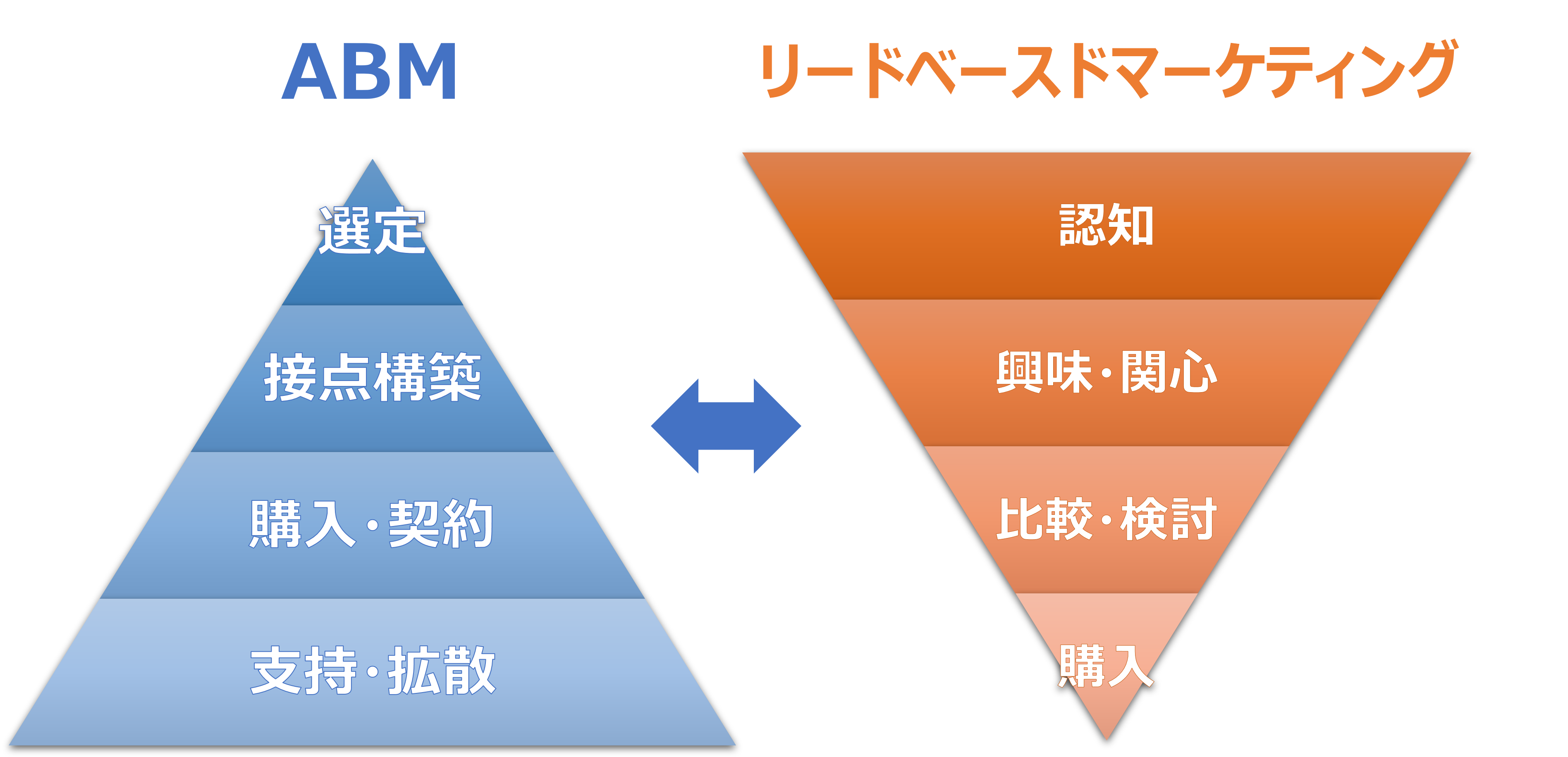 abmとリードベースドマーケティングの違い