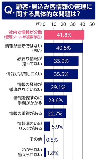 toyokeizai_wp_1_3情報管理の具体的課題棒グラフ.png