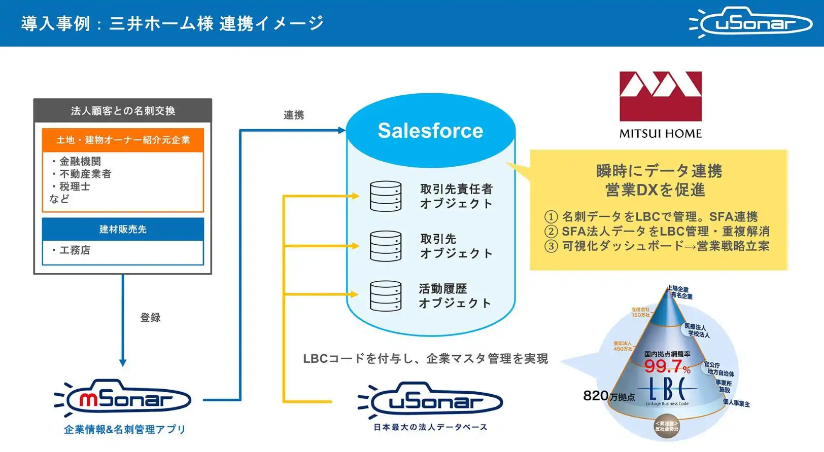 三井ホーム株式会社 | 導入事例 | ユーソナー