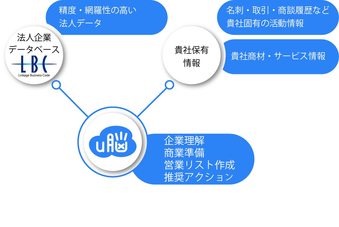 ユーソナーが独自に整備する法人企業データベース「LBC」と、貴社が保有する名刺・取引・活動履歴・商材情報などを組み合わせ、企業サマリや推奨アクションの提示のほか、顧客理解や商談準備、営業リスト作成など、営業・マーケティング活動の次の打ち手をAIで支援します