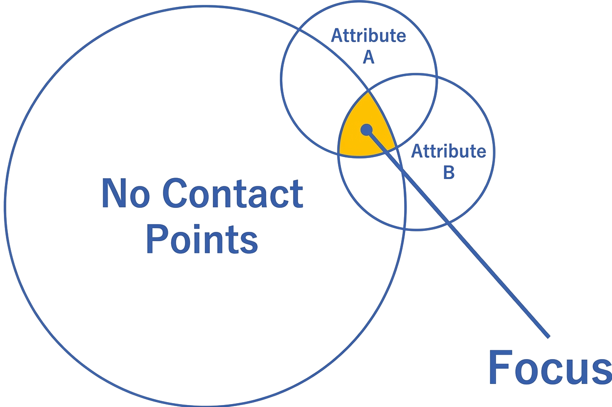 Utilize Corporate Attributes from Multiple Perspectives to Instantly Create Lists of Untapped Target Companies