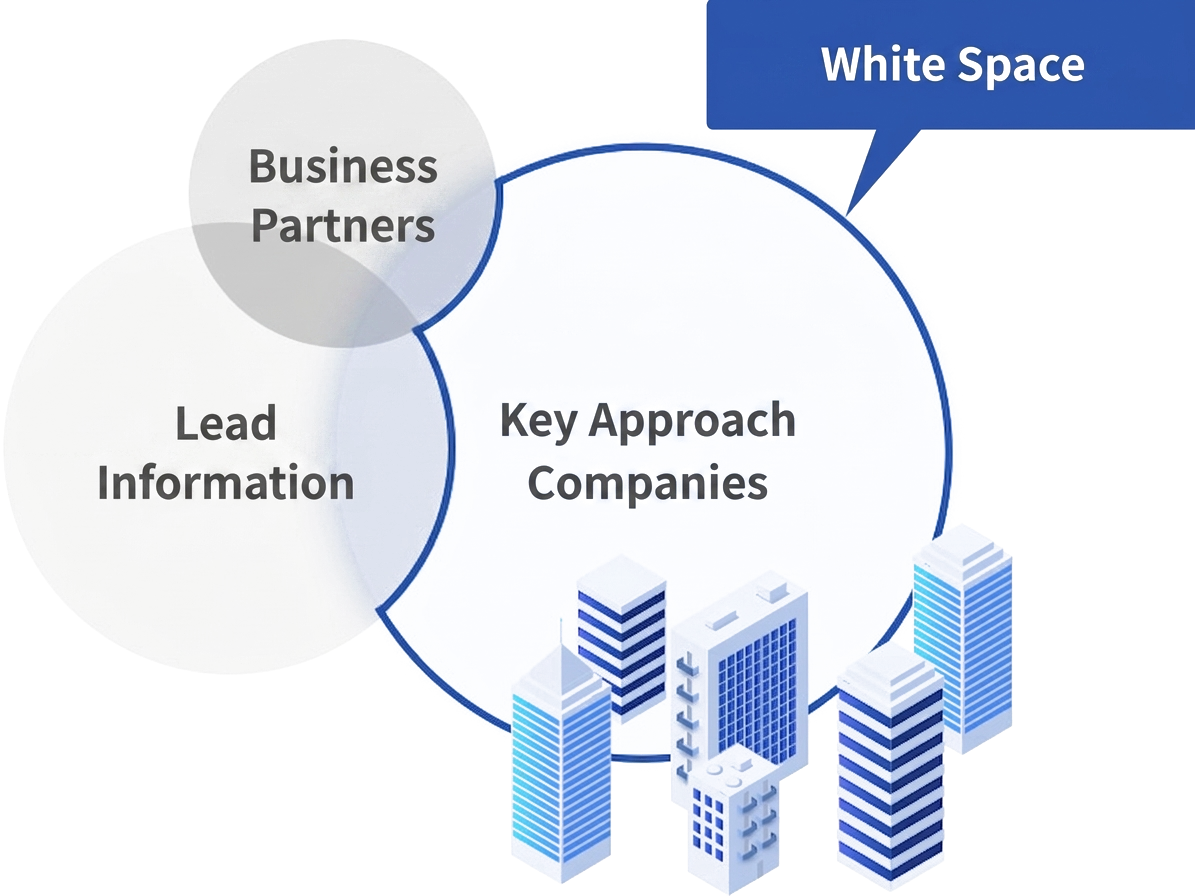 Enable High-Accuracy Target Selection Based on Your Company s Trends