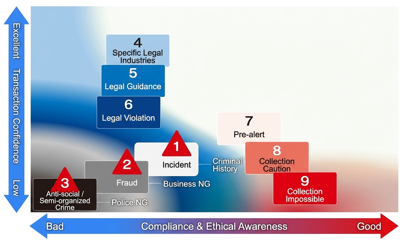 Risk alert indicators built based on public information such as government agency data, articles, and news.