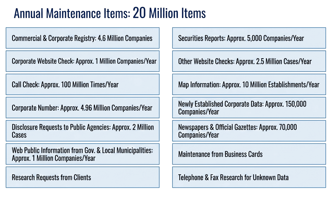 Integrate Various Data Sources to Provide Constantly Updated Corporate Information