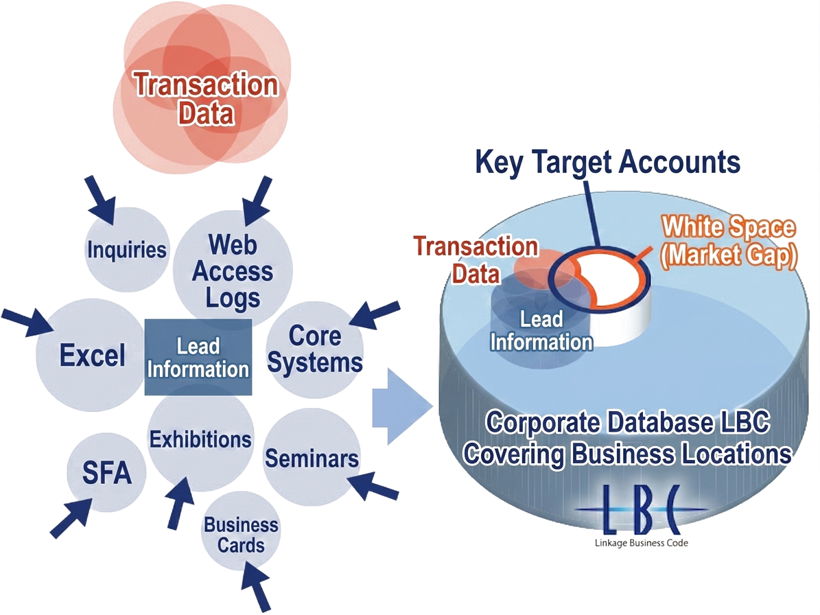 Understand Your Company s Strengths and Identify Priority White Spaces