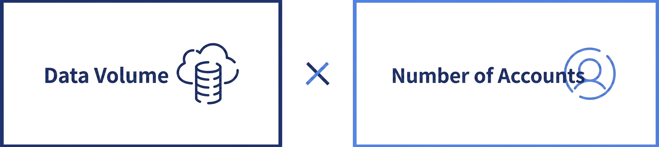 Data Fees × Number of Accounts