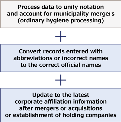 uSonar's name matching service