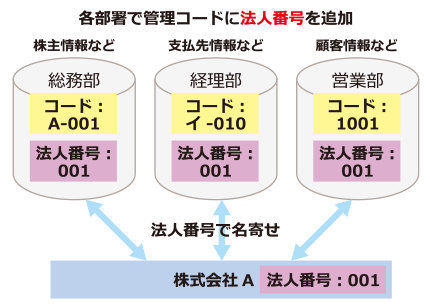 法人番号を利用した取引情報の名寄せによる業務の効率化(活用後)