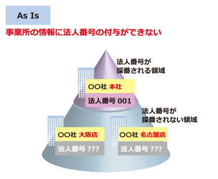 法人番号付与イメージ(課題)