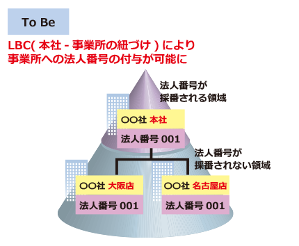 法人番号付与イメージ(解決)