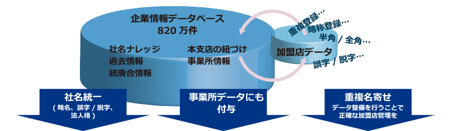 デ[After]LBCのナレッジを活用して高い付与率を実現