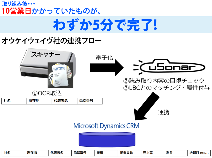 写真：新しいCRM でリードをつくる！～Dynamics CRM と日本最大企業情報データベースが連携～