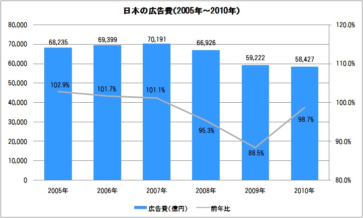 写真：「2010年日本の広告費」（電通）と「2010年世界のFacebook広告費」（emarketer）
